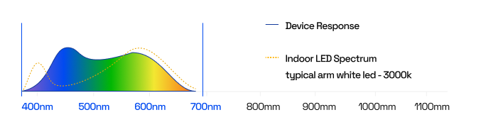 Indoor Solar (OPV / DSSC) spectrum graph