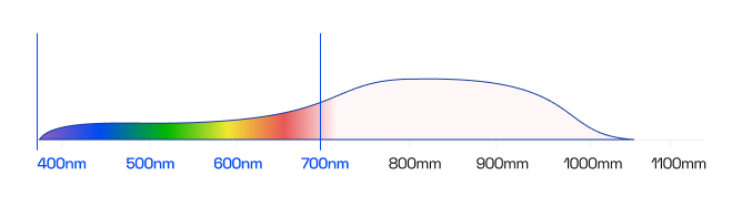 Outdoor Solar (Silicon) spectrum graph